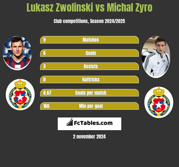 Lukasz Zwolinski vs Michal Zyro h2h player stats