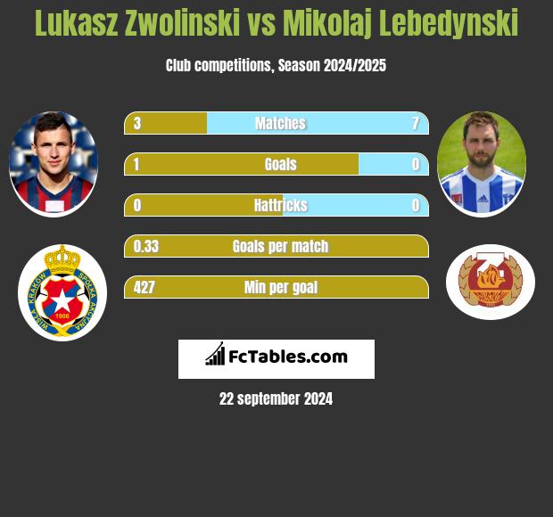 Lukasz Zwolinski vs Mikolaj Lebedynski h2h player stats