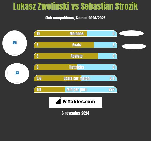 Lukasz Zwolinski vs Sebastian Strozik h2h player stats