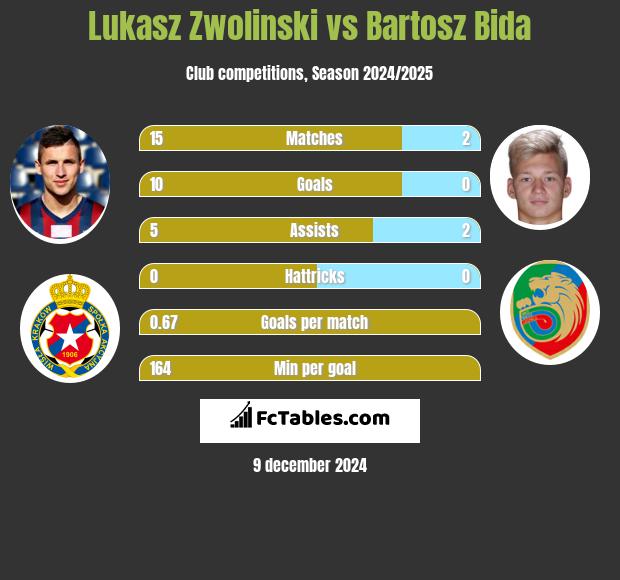 Łukasz Zwoliński vs Bartosz Bida h2h player stats