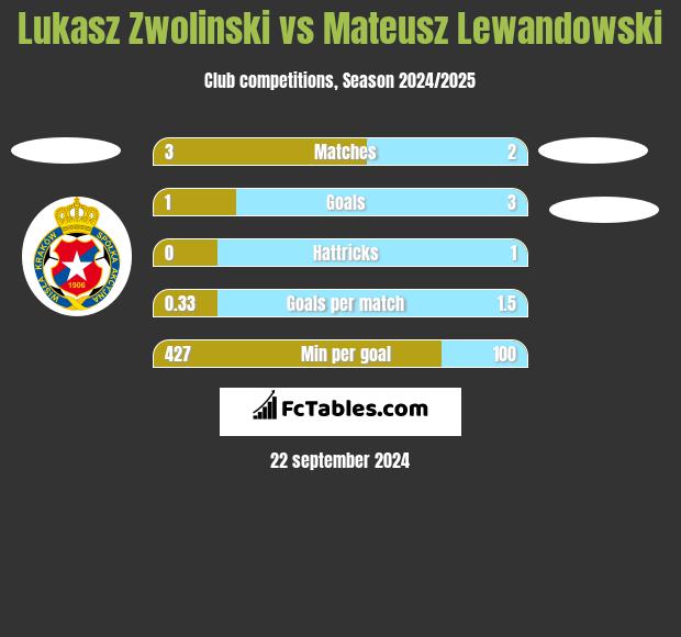 Łukasz Zwoliński vs Mateusz Lewandowski h2h player stats