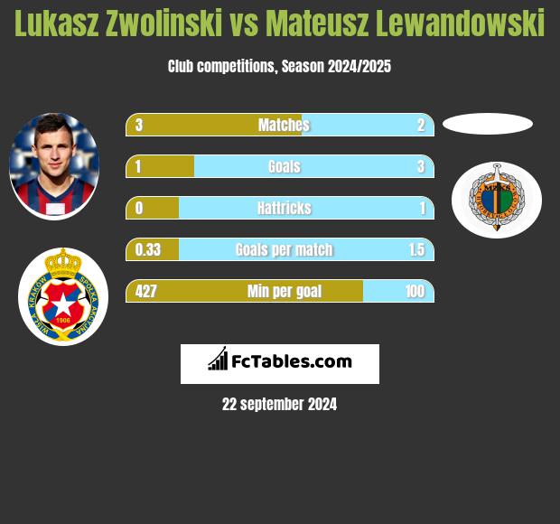 Lukasz Zwolinski vs Mateusz Lewandowski h2h player stats