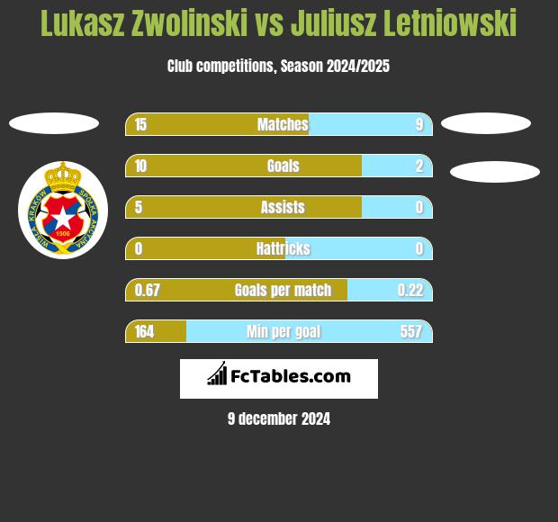 Łukasz Zwoliński vs Juliusz Letniowski h2h player stats