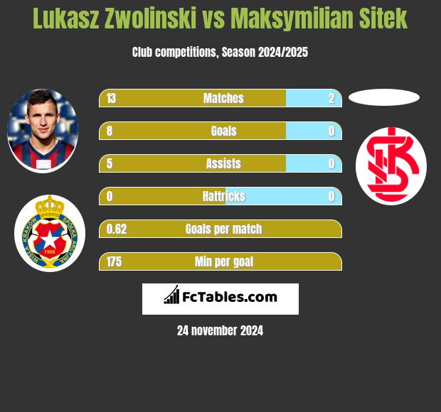 Łukasz Zwoliński vs Maksymilian Sitek h2h player stats