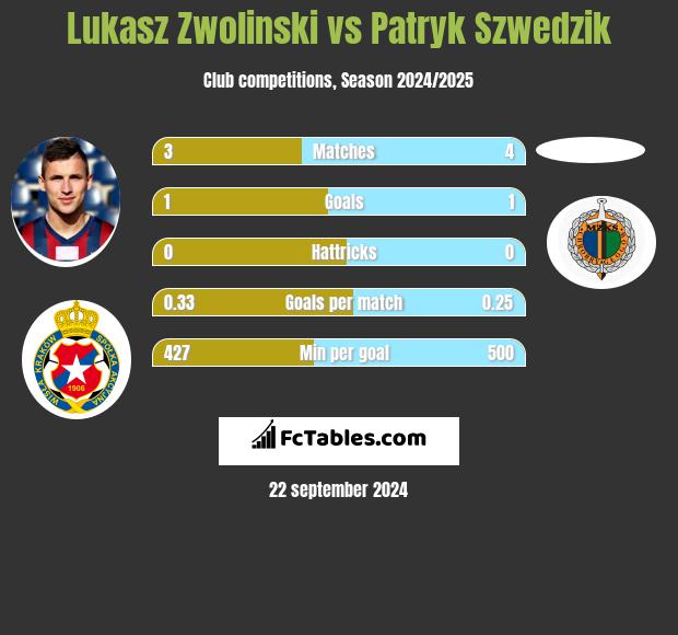 Łukasz Zwoliński vs Patryk Szwedzik h2h player stats