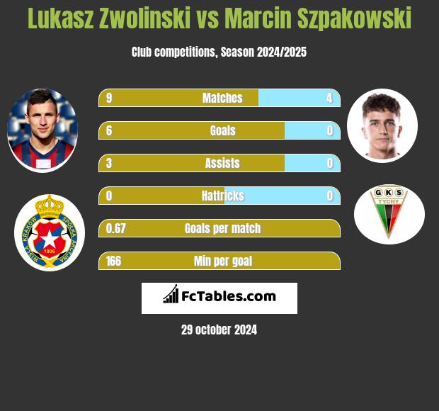 Łukasz Zwoliński vs Marcin Szpakowski h2h player stats