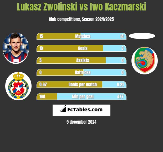 Łukasz Zwoliński vs Iwo Kaczmarski h2h player stats