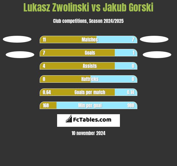 Łukasz Zwoliński vs Jakub Gorski h2h player stats