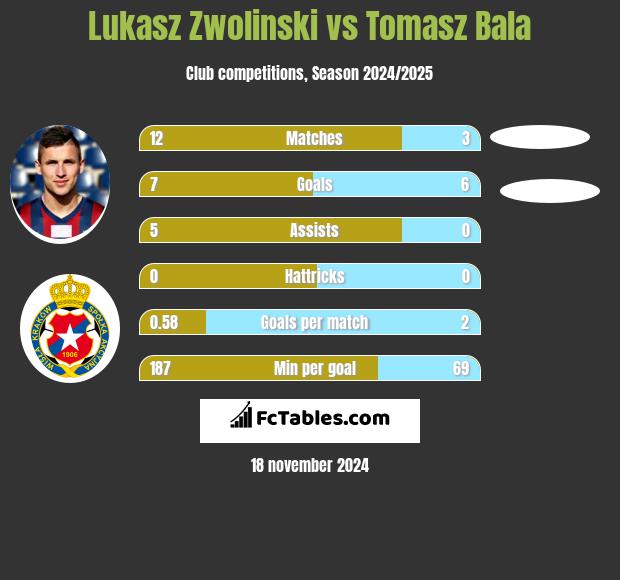 Łukasz Zwoliński vs Tomasz Bala h2h player stats