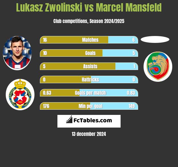 Lukasz Zwolinski vs Marcel Mansfeld h2h player stats