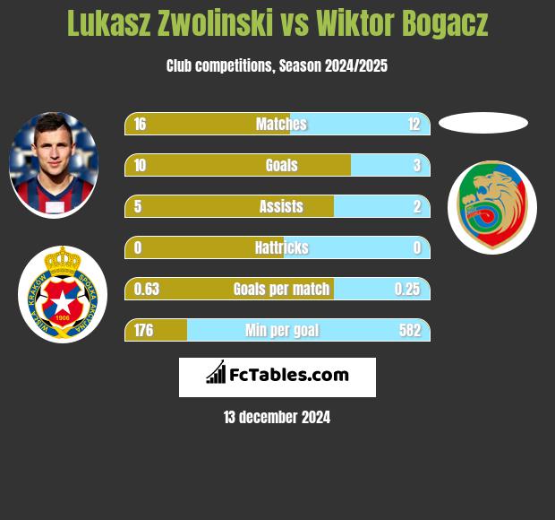 Lukasz Zwolinski vs Wiktor Bogacz h2h player stats