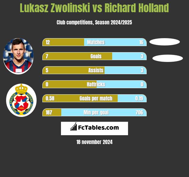 Łukasz Zwoliński vs Richard Holland h2h player stats