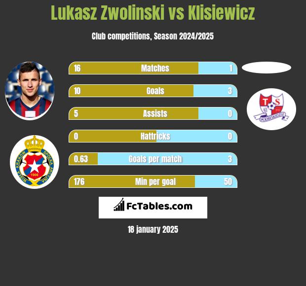 Lukasz Zwolinski vs Klisiewicz h2h player stats