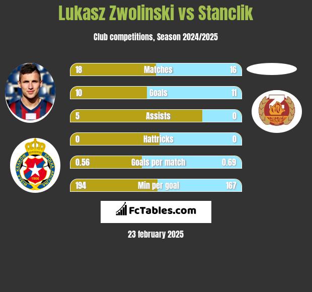 Łukasz Zwoliński vs Stanclik h2h player stats