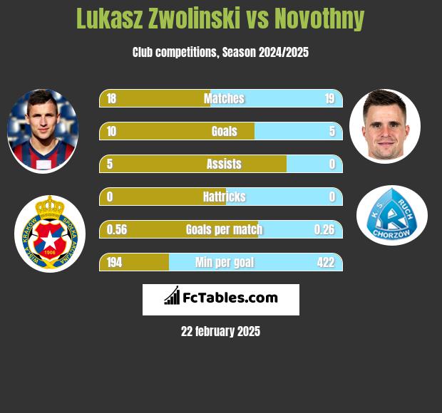 Lukasz Zwolinski vs Novothny h2h player stats