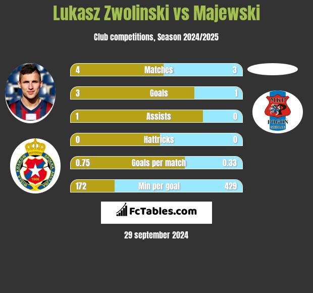 Lukasz Zwolinski vs Majewski h2h player stats