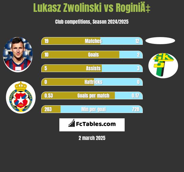 Lukasz Zwolinski vs RoginiÄ‡ h2h player stats