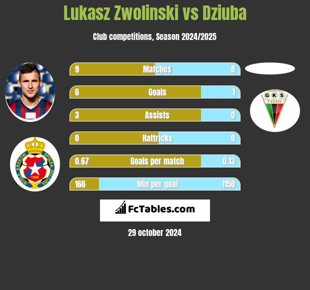 Łukasz Zwoliński vs Dziuba h2h player stats