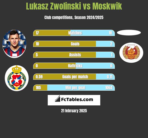 Lukasz Zwolinski vs Moskwik h2h player stats