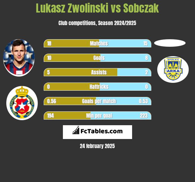 Łukasz Zwoliński vs Sobczak h2h player stats