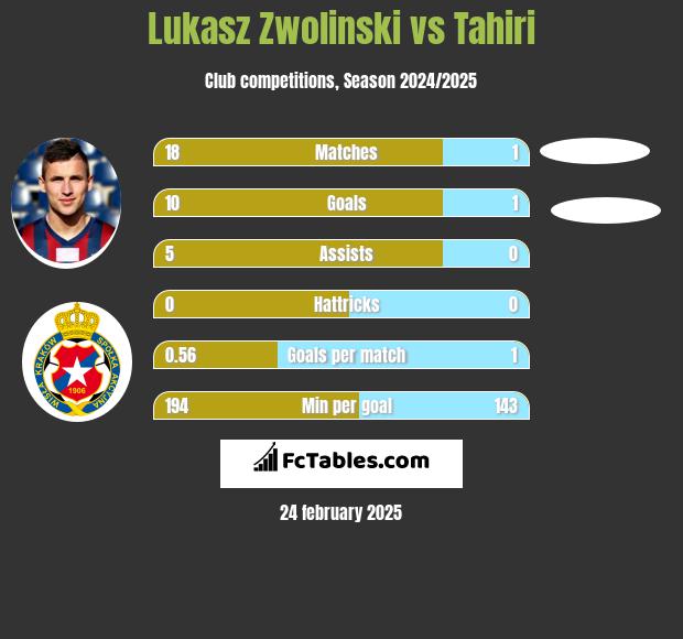 Łukasz Zwoliński vs Tahiri h2h player stats