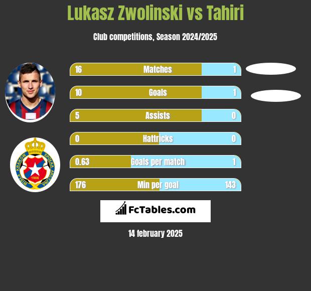 Lukasz Zwolinski vs Tahiri h2h player stats