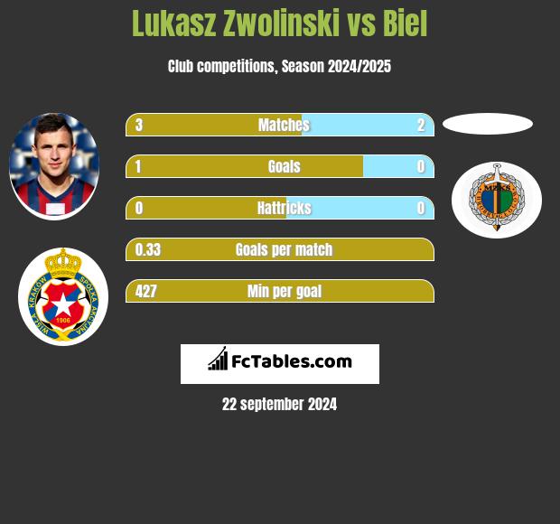 Łukasz Zwoliński vs Biel h2h player stats