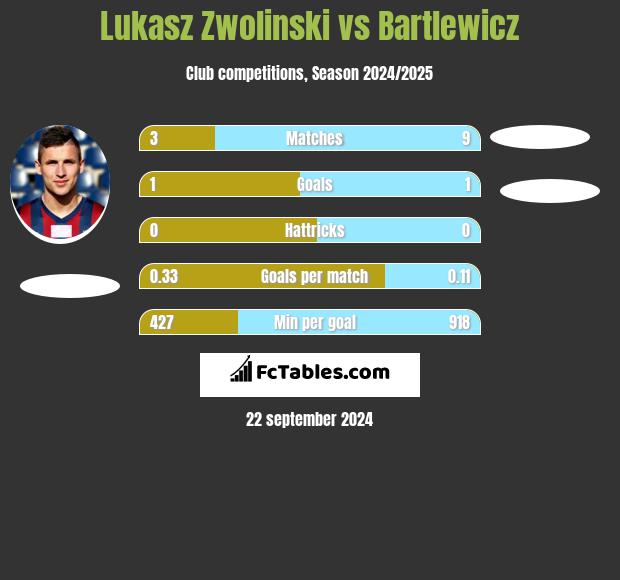 Łukasz Zwoliński vs Bartlewicz h2h player stats