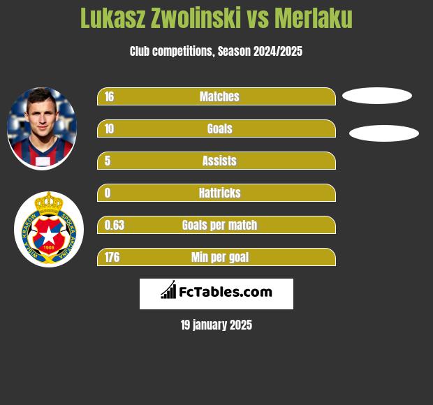 Lukasz Zwolinski vs Merlaku h2h player stats