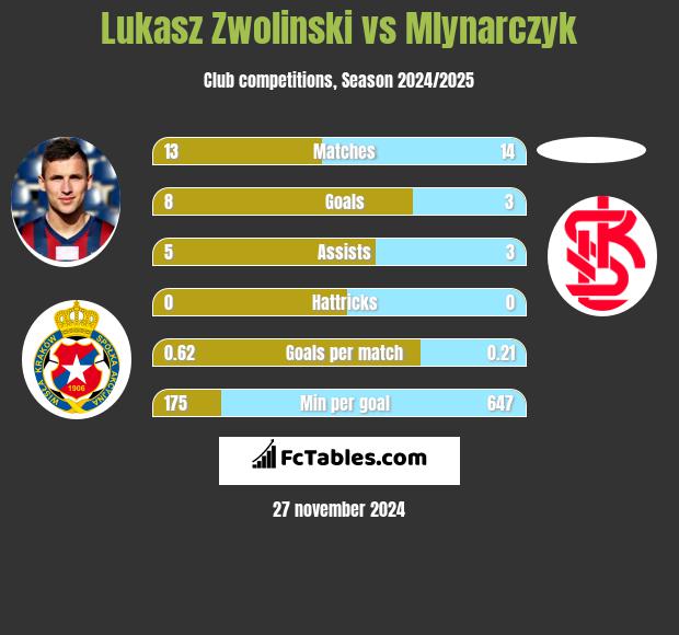 Lukasz Zwolinski vs Mlynarczyk h2h player stats