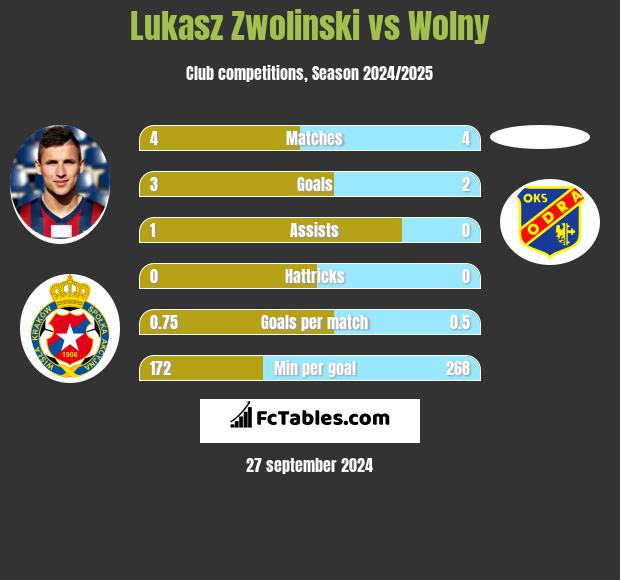 Lukasz Zwolinski vs Wolny h2h player stats