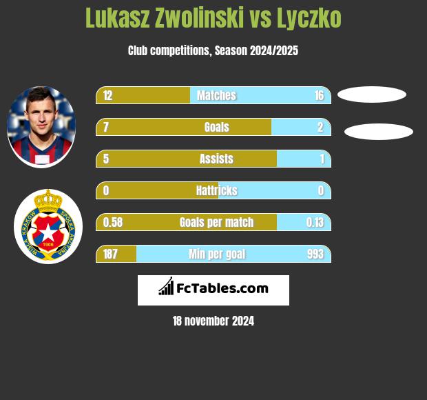 Łukasz Zwoliński vs Lyczko h2h player stats