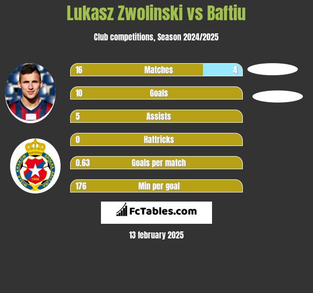 Lukasz Zwolinski vs Baftiu h2h player stats