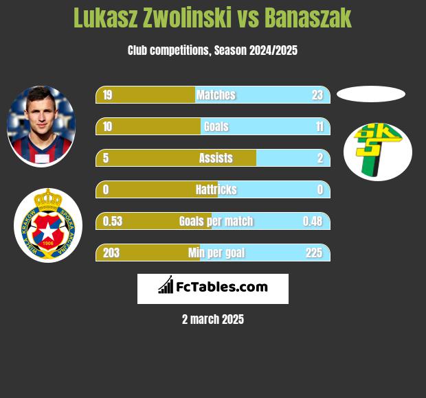 Lukasz Zwolinski vs Banaszak h2h player stats