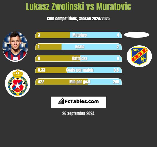 Łukasz Zwoliński vs Muratovic h2h player stats