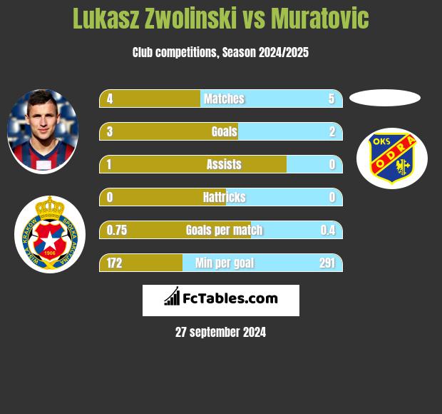 Lukasz Zwolinski vs Muratovic h2h player stats