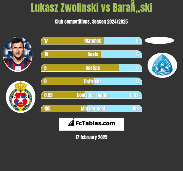 Lukasz Zwolinski vs BaraÅ„ski h2h player stats