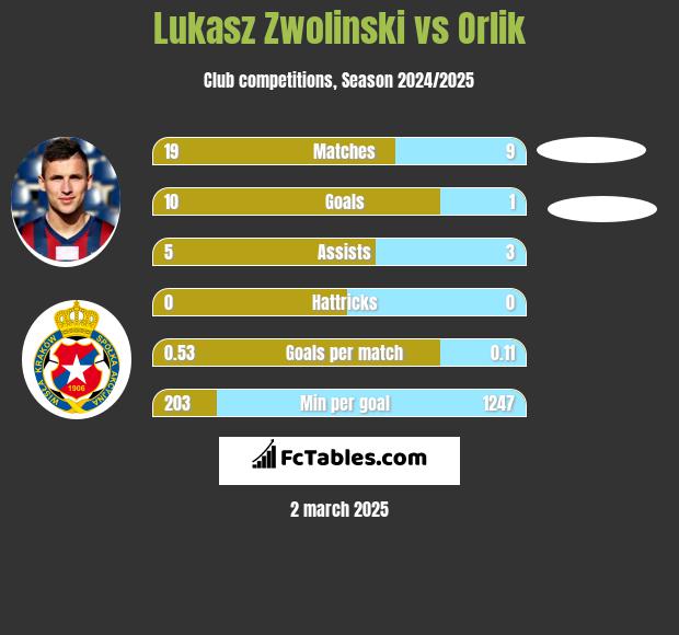 Lukasz Zwolinski vs Orlik h2h player stats