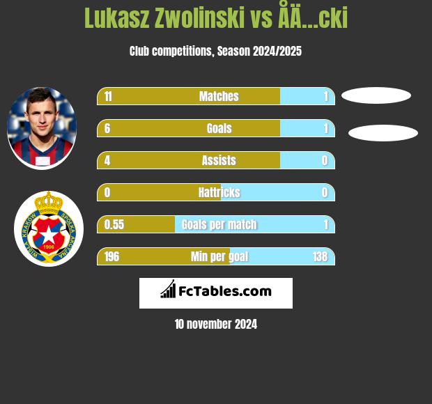 Łukasz Zwoliński vs ÅÄ…cki h2h player stats