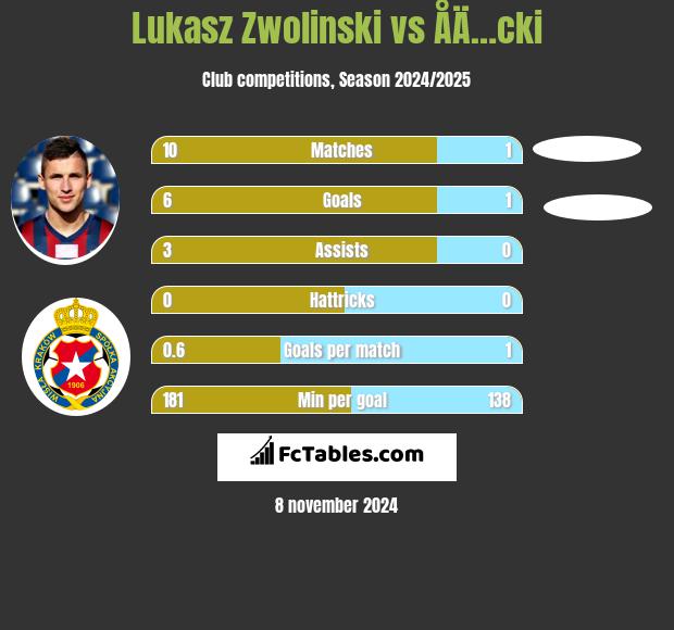 Lukasz Zwolinski vs ÅÄ…cki h2h player stats