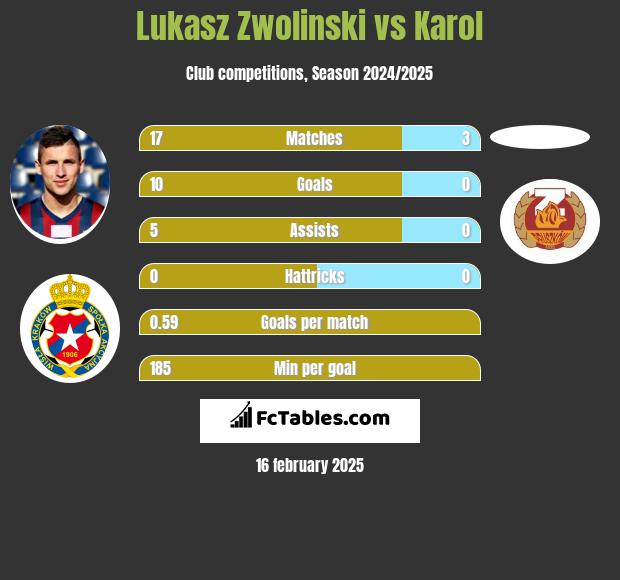 Łukasz Zwoliński vs Karol h2h player stats