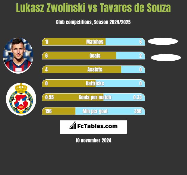 Łukasz Zwoliński vs Tavares de Souza h2h player stats