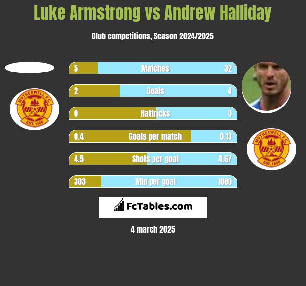 Luke Armstrong vs Andrew Halliday h2h player stats