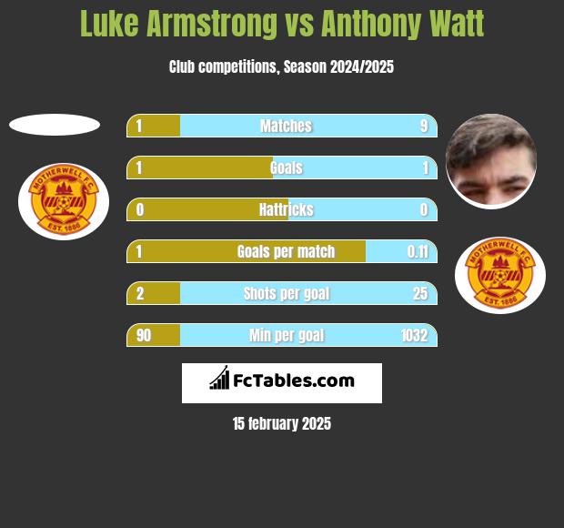 Luke Armstrong vs Anthony Watt h2h player stats