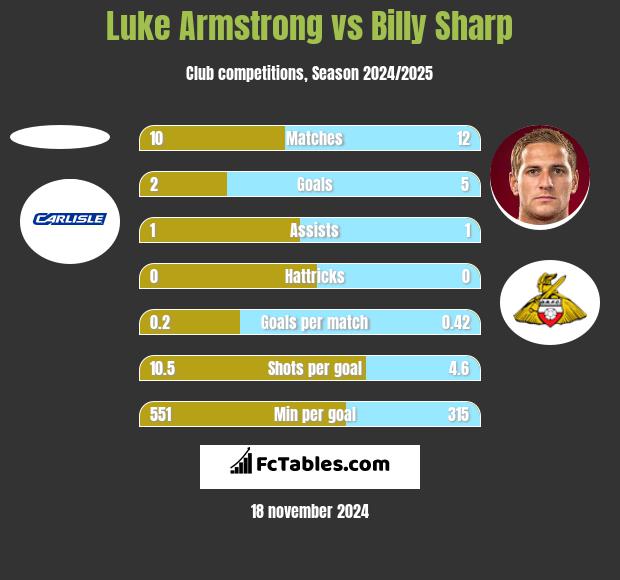 Luke Armstrong vs Billy Sharp h2h player stats