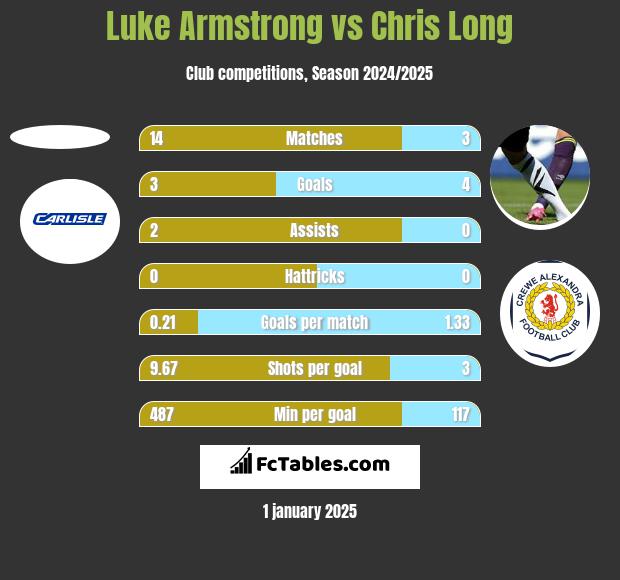 Luke Armstrong vs Chris Long h2h player stats