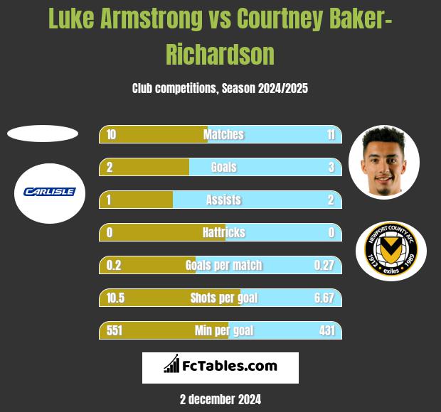 Luke Armstrong vs Courtney Baker-Richardson h2h player stats