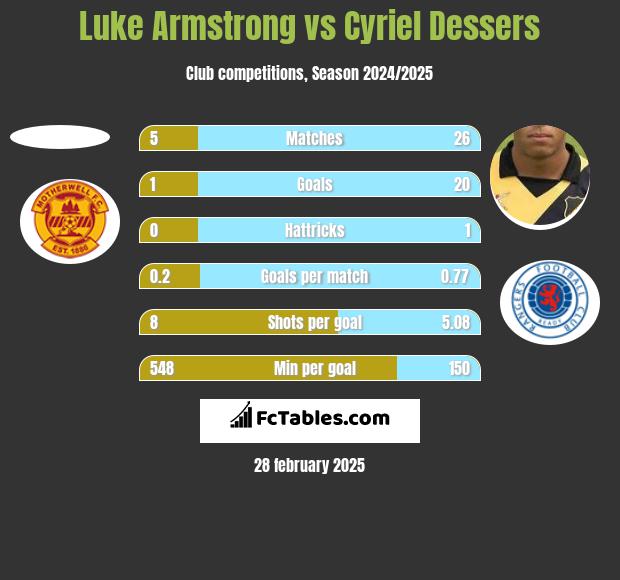 Luke Armstrong vs Cyriel Dessers h2h player stats