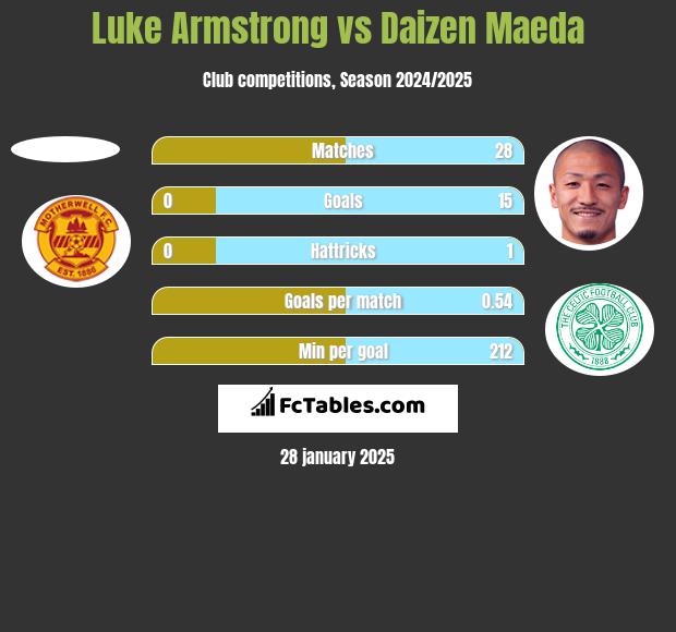 Luke Armstrong vs Daizen Maeda h2h player stats