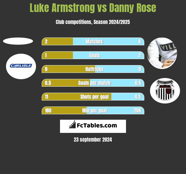 Luke Armstrong vs Danny Rose h2h player stats